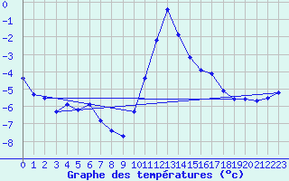 Courbe de tempratures pour Mende - Chabrits (48)