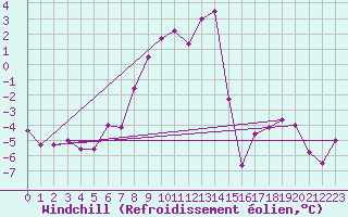 Courbe du refroidissement olien pour Les Diablerets