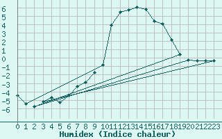 Courbe de l'humidex pour Selonnet (04)