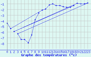 Courbe de tempratures pour Gaardsjoe