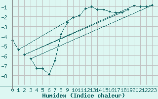 Courbe de l'humidex pour Gaardsjoe