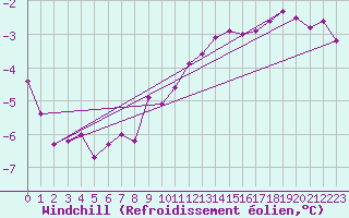 Courbe du refroidissement olien pour Carlsfeld