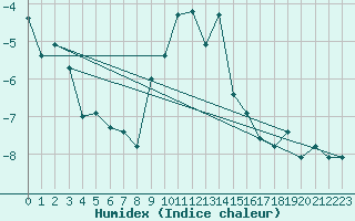 Courbe de l'humidex pour Cimetta