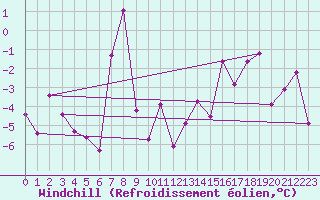 Courbe du refroidissement olien pour Zermatt