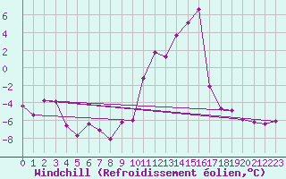 Courbe du refroidissement olien pour Brianon (05)
