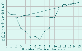 Courbe de l'humidex pour Leutkirch-Herlazhofen