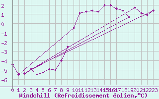 Courbe du refroidissement olien pour Angermuende