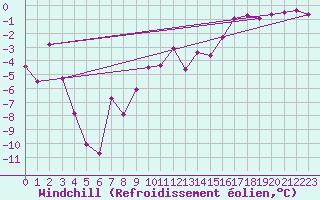 Courbe du refroidissement olien pour Petistraesk
