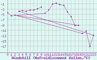 Courbe du refroidissement olien pour Hoydalsmo Ii