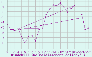 Courbe du refroidissement olien pour Giessen