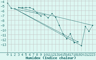 Courbe de l'humidex pour Hveravellir