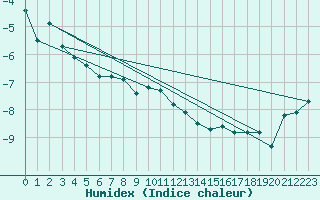 Courbe de l'humidex pour Straumsnes