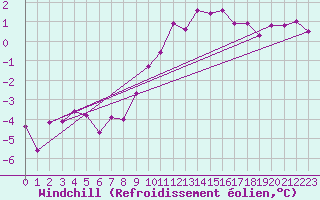 Courbe du refroidissement olien pour De Bilt (PB)