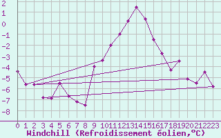 Courbe du refroidissement olien pour Paganella