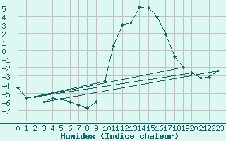 Courbe de l'humidex pour Saint-Dizier (52)