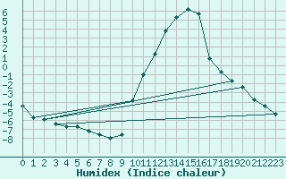 Courbe de l'humidex pour Recoubeau (26)
