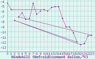 Courbe du refroidissement olien pour Guetsch