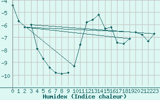 Courbe de l'humidex pour Setsa