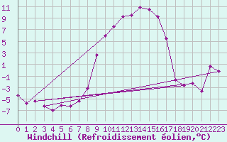 Courbe du refroidissement olien pour Oschatz