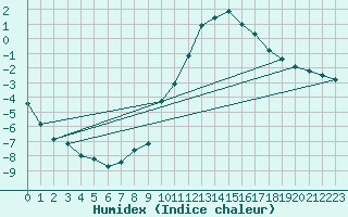 Courbe de l'humidex pour La Comella (And)