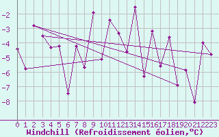 Courbe du refroidissement olien pour Arosa