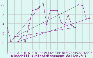 Courbe du refroidissement olien pour Ebnat-Kappel