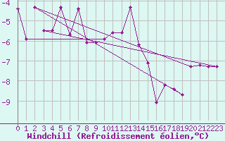 Courbe du refroidissement olien pour Aasele