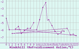 Courbe du refroidissement olien pour Monte Terminillo