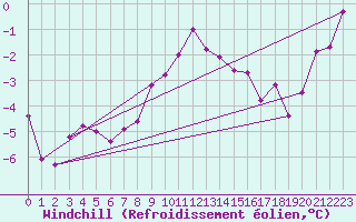 Courbe du refroidissement olien pour Grand Saint Bernard (Sw)