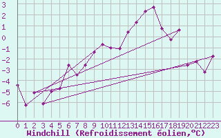 Courbe du refroidissement olien pour Straubing