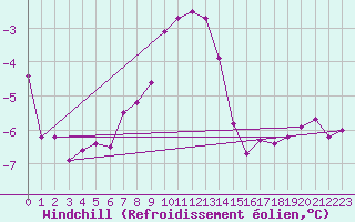 Courbe du refroidissement olien pour Patscherkofel