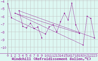 Courbe du refroidissement olien pour Orcires - Nivose (05)