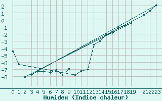 Courbe de l'humidex pour Bolungavik