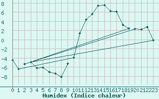 Courbe de l'humidex pour Formigures (66)