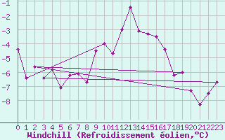 Courbe du refroidissement olien pour Les Eplatures - La Chaux-de-Fonds (Sw)