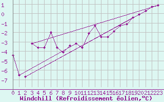 Courbe du refroidissement olien pour Vanclans (25)