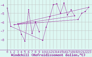 Courbe du refroidissement olien pour Epinal (88)