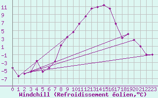 Courbe du refroidissement olien pour Aigen Im Ennstal