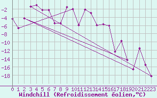 Courbe du refroidissement olien pour Akureyri