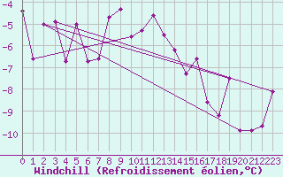 Courbe du refroidissement olien pour Krimml