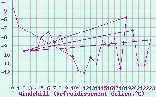 Courbe du refroidissement olien pour Grimsel Hospiz