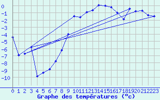 Courbe de tempratures pour Buresjoen