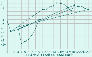 Courbe de l'humidex pour Buresjoen