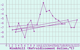 Courbe du refroidissement olien pour Mallnitz Ii