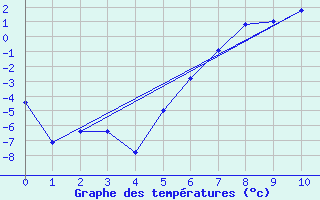 Courbe de tempratures pour Storforshei