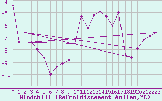 Courbe du refroidissement olien pour Lans-en-Vercors (38)