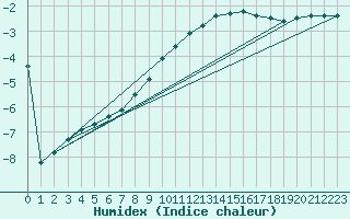 Courbe de l'humidex pour Szecseny