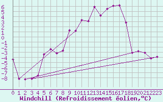 Courbe du refroidissement olien pour La Pinilla, estacin de esqu