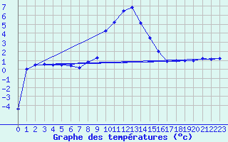 Courbe de tempratures pour Dobbiaco