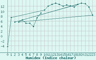 Courbe de l'humidex pour Temelin